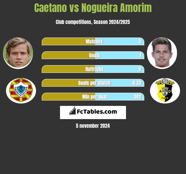 Caetano vs Nogueira Amorim h2h player stats