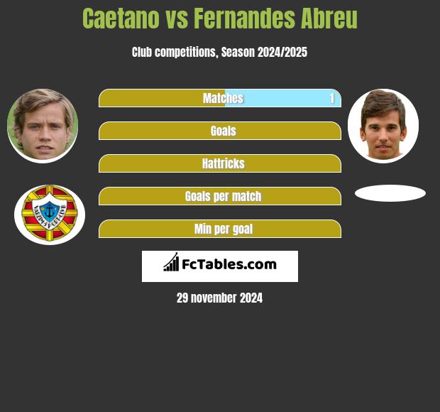 Caetano vs Fernandes Abreu h2h player stats