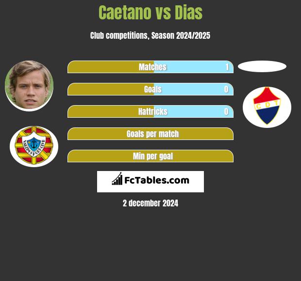 Caetano vs Dias h2h player stats