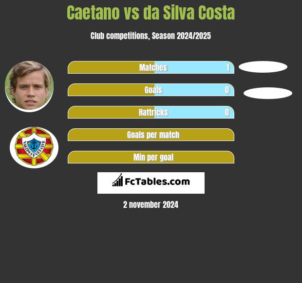 Caetano vs da Silva Costa h2h player stats