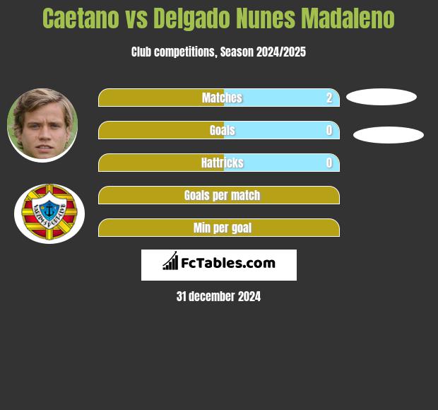 Caetano vs Delgado Nunes Madaleno h2h player stats