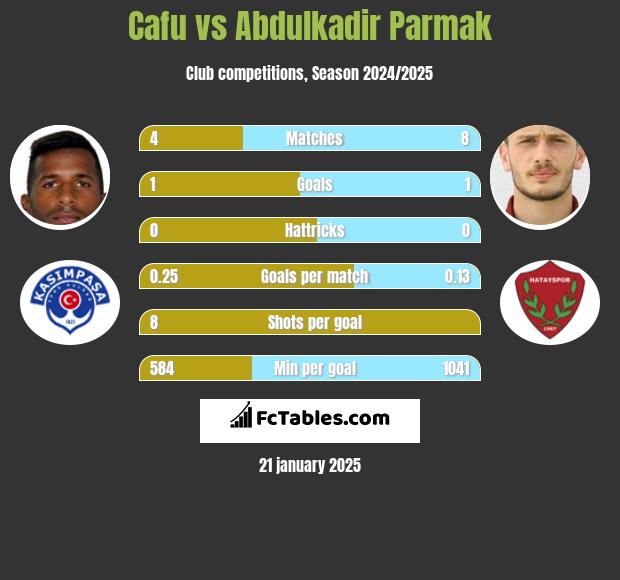 Cafu vs Abdulkadir Parmak h2h player stats