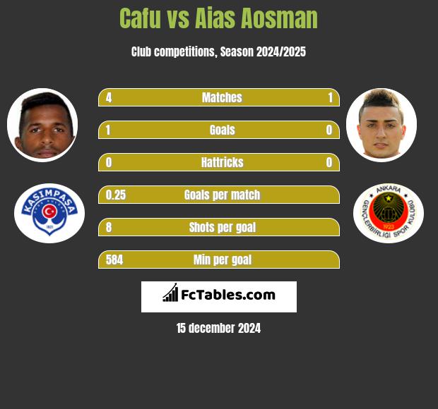 Cafu vs Aias Aosman h2h player stats