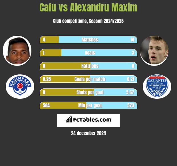 Cafu vs Alexandru Maxim h2h player stats