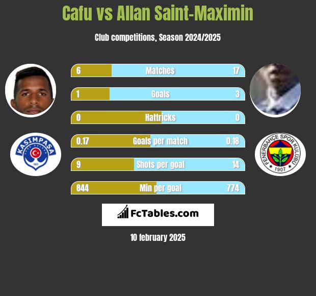 Cafu vs Allan Saint-Maximin h2h player stats