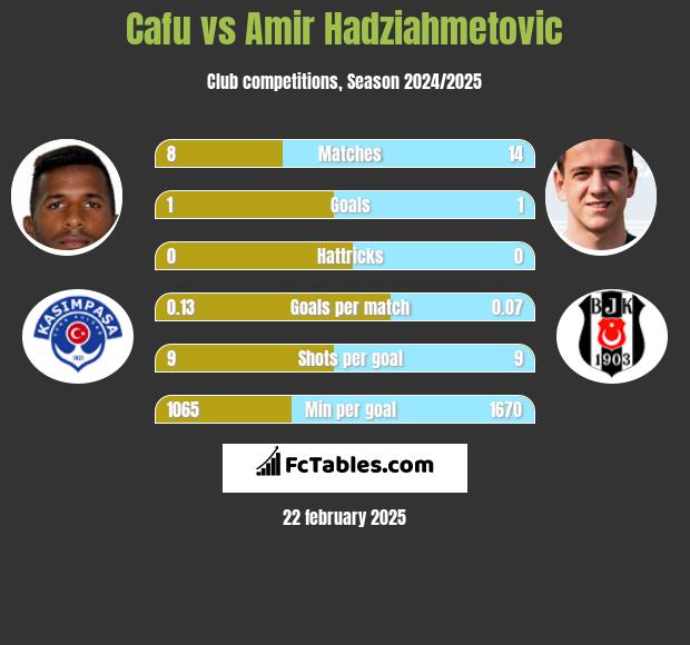 Cafu vs Amir Hadziahmetovic h2h player stats