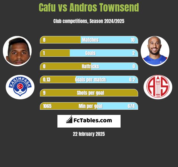 Cafu vs Andros Townsend h2h player stats