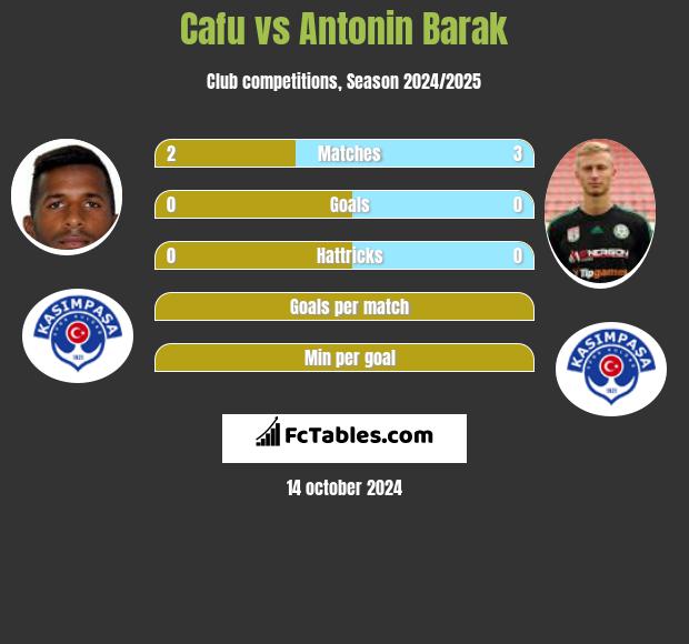 Cafu vs Antonin Barak h2h player stats