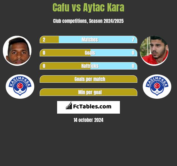 Cafu vs Aytac Kara h2h player stats