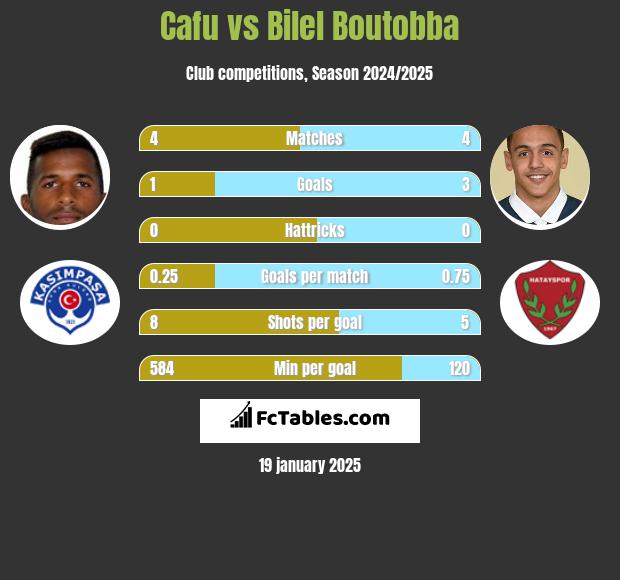 Cafu vs Bilel Boutobba h2h player stats