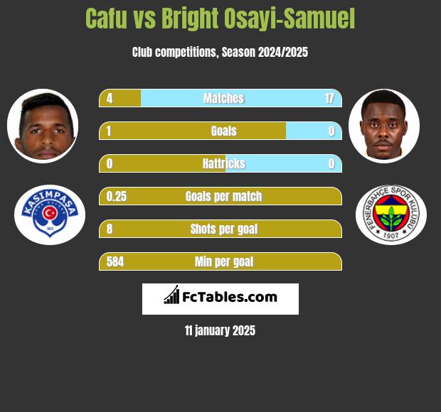 Cafu vs Bright Osayi-Samuel h2h player stats