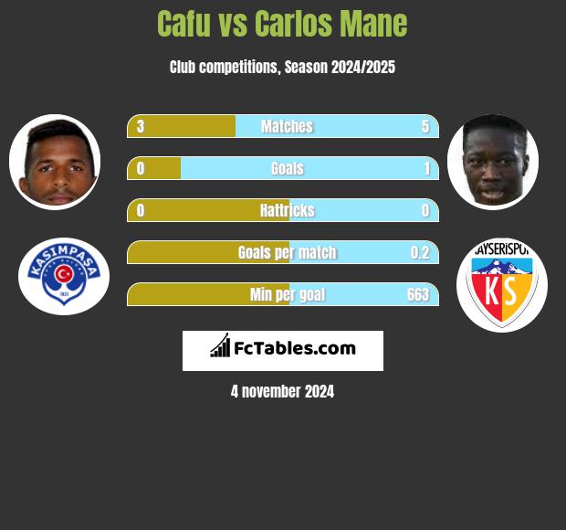 Cafu vs Carlos Mane h2h player stats