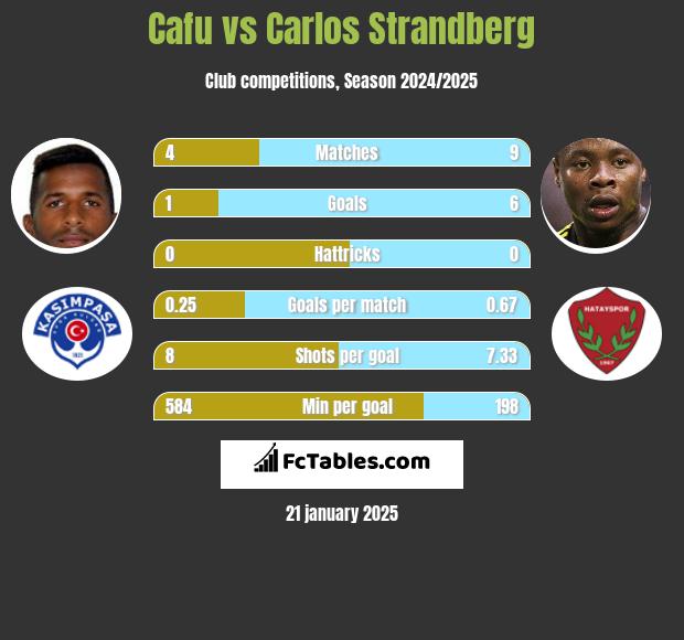 Cafu vs Carlos Strandberg h2h player stats