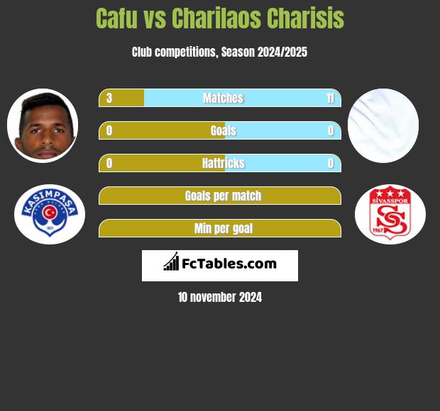 Cafu vs Charilaos Charisis h2h player stats