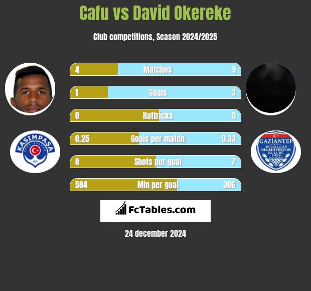 Cafu vs David Okereke h2h player stats