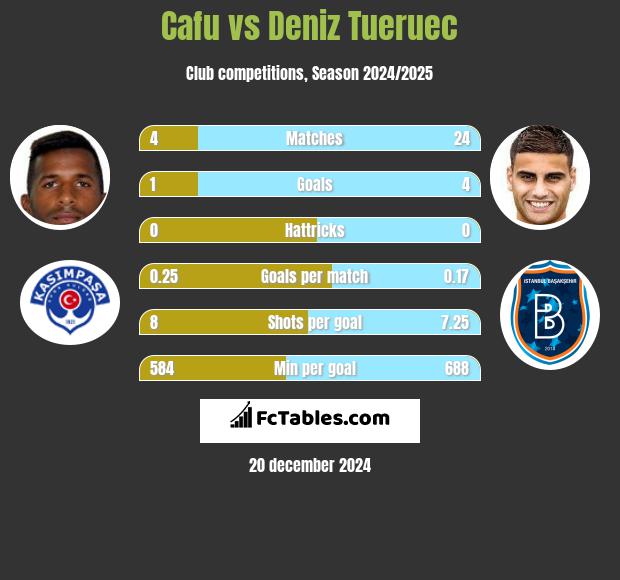 Cafu vs Deniz Tueruec h2h player stats