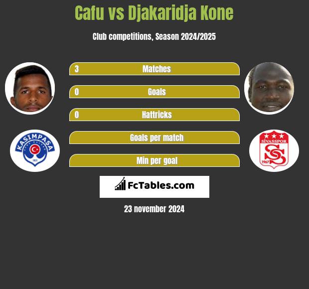 Cafu vs Djakaridja Kone h2h player stats