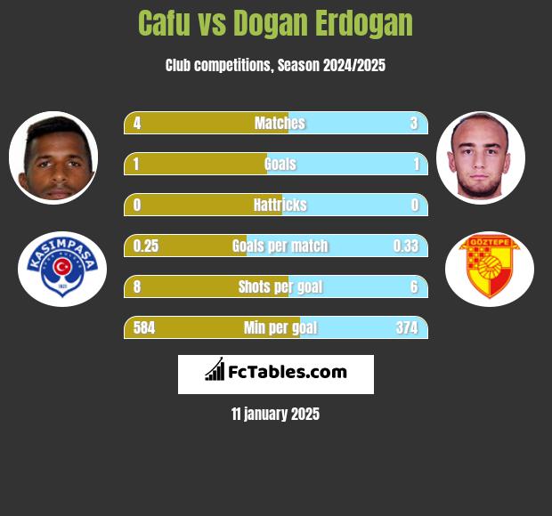 Cafu vs Dogan Erdogan h2h player stats