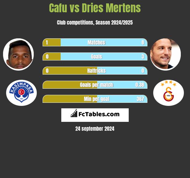 Cafu vs Dries Mertens h2h player stats