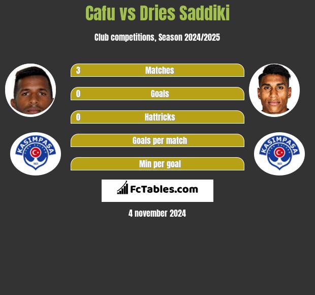 Cafu vs Dries Saddiki h2h player stats