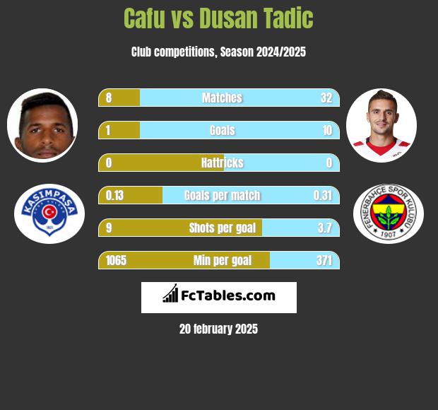 Cafu vs Dusan Tadic h2h player stats