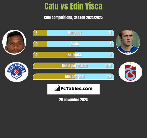 Cafu vs Edin Visća h2h player stats