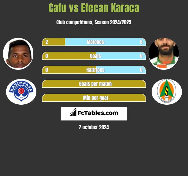 Cafu vs Efecan Karaca h2h player stats