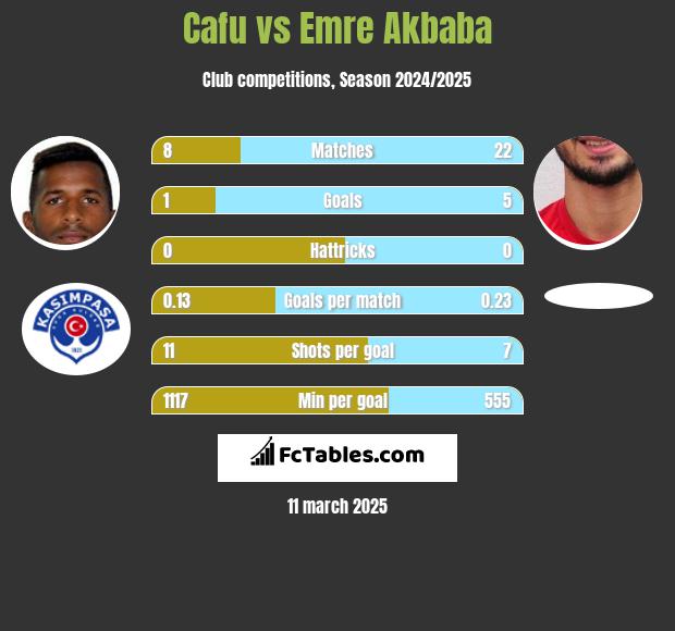 Cafu vs Emre Akbaba h2h player stats