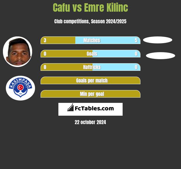 Cafu vs Emre Kilinc h2h player stats