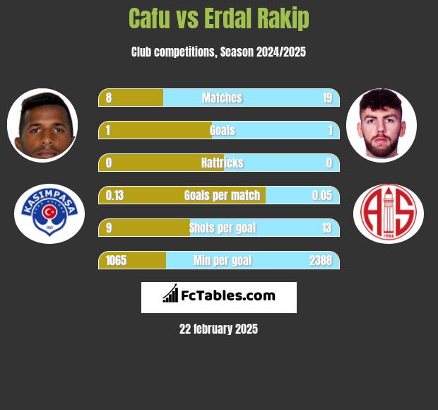 Cafu vs Erdal Rakip h2h player stats