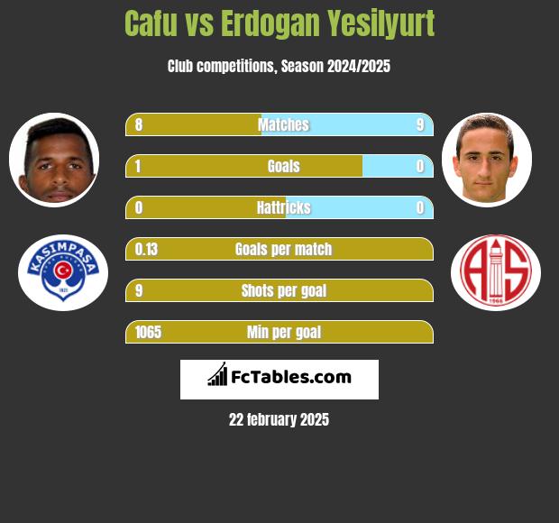 Cafu vs Erdogan Yesilyurt h2h player stats