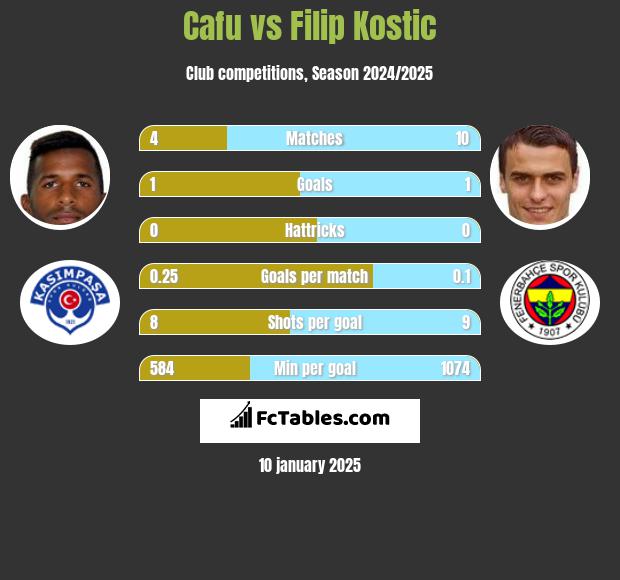 Cafu vs Filip Kostic h2h player stats