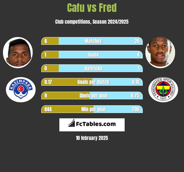 Cafu vs Fred h2h player stats