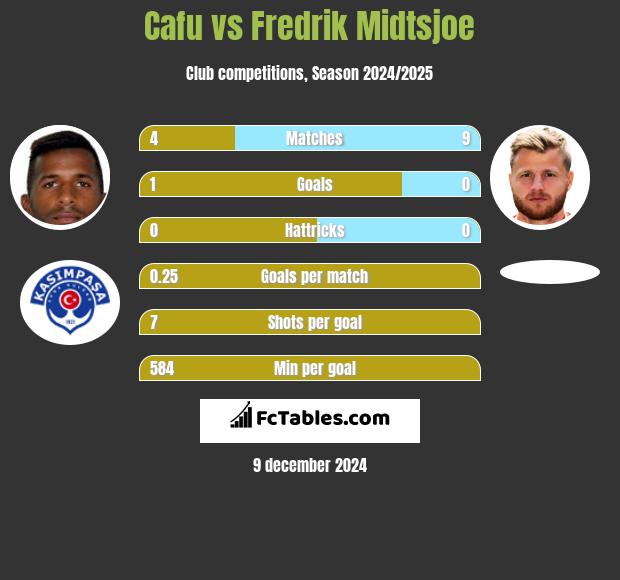 Cafu vs Fredrik Midtsjoe h2h player stats