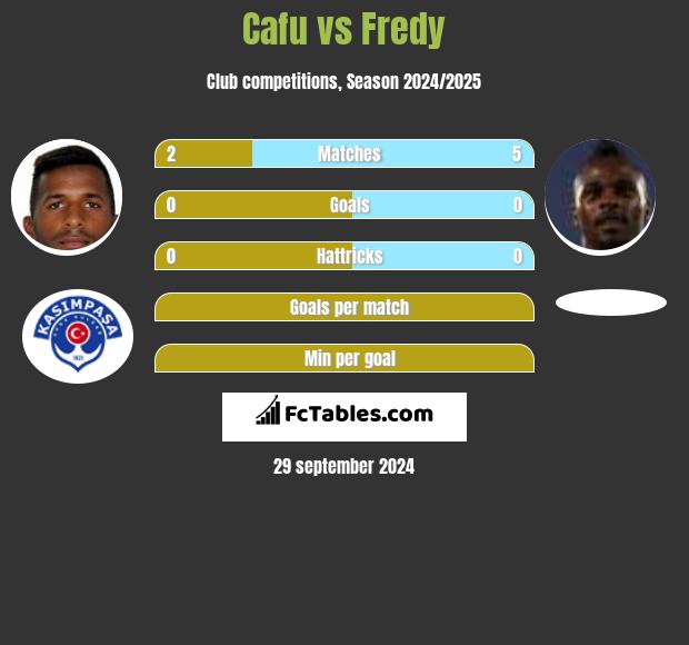 Cafu vs Fredy h2h player stats