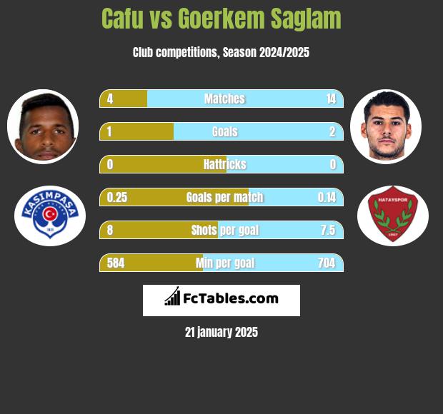 Cafu vs Goerkem Saglam h2h player stats