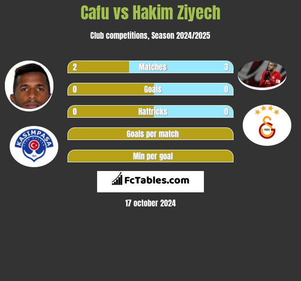 Cafu vs Hakim Ziyech h2h player stats