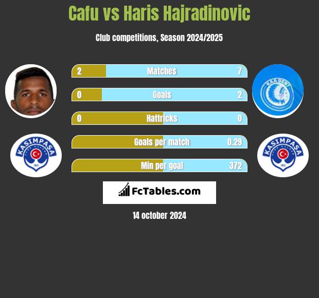 Cafu vs Haris Hajradinovic h2h player stats