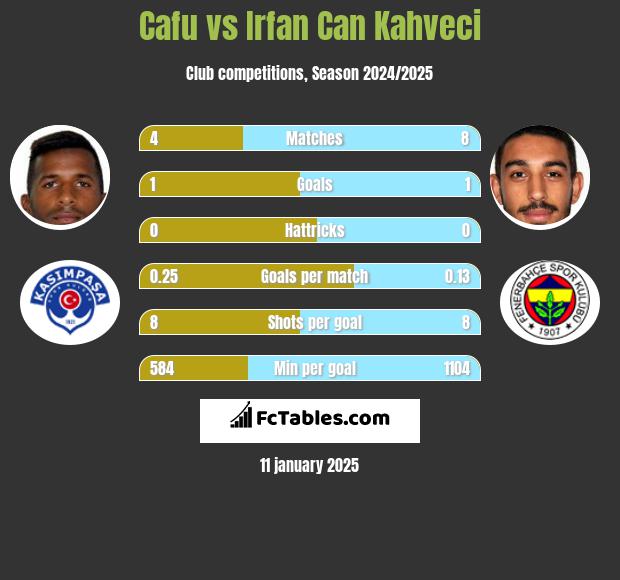 Cafu vs Irfan Can Kahveci h2h player stats