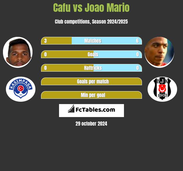 Cafu vs Joao Mario h2h player stats