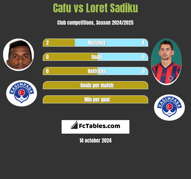 Cafu vs Loret Sadiku h2h player stats