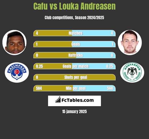 Cafu vs Louka Andreasen h2h player stats