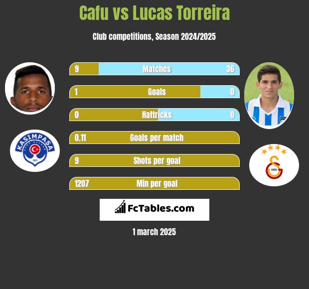 Cafu vs Lucas Torreira h2h player stats