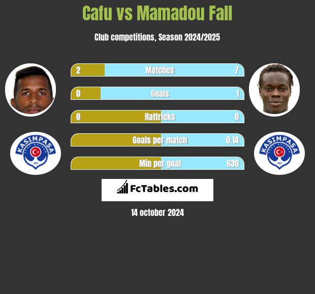 Cafu vs Mamadou Fall h2h player stats