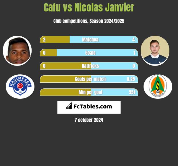 Cafu vs Nicolas Janvier h2h player stats