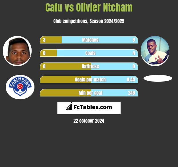 Cafu vs Olivier Ntcham h2h player stats