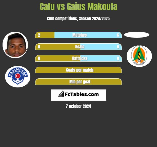 Cafu vs Gaius Makouta h2h player stats