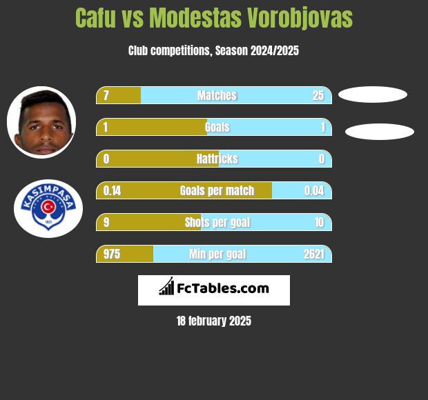 Cafu vs Modestas Vorobjovas h2h player stats