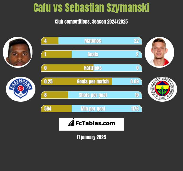 Cafu vs Sebastian Szymanski h2h player stats