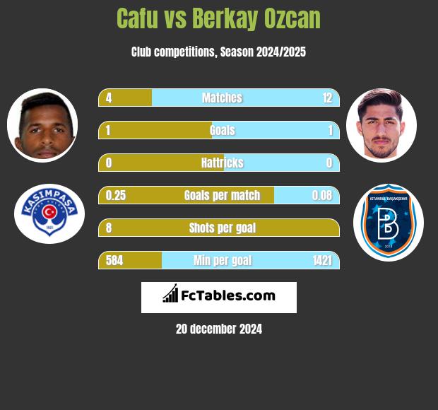 Cafu vs Berkay Ozcan h2h player stats